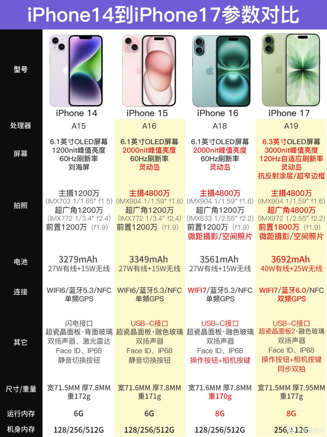 iPhone14到17对比|基础版差别一次看明白🔥