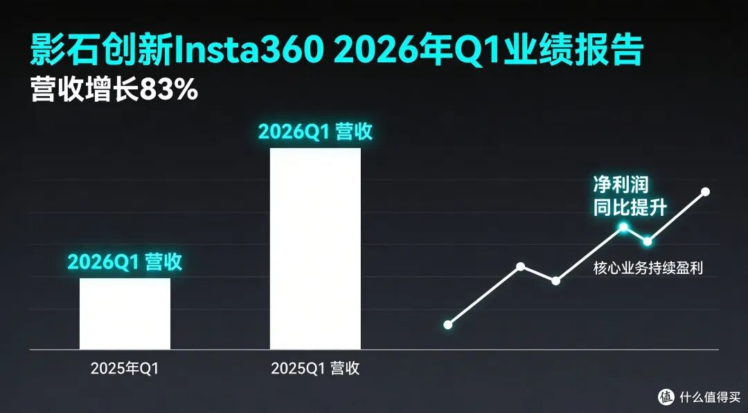 营收暴涨83%!影石创新Q1亮眼成绩单来了