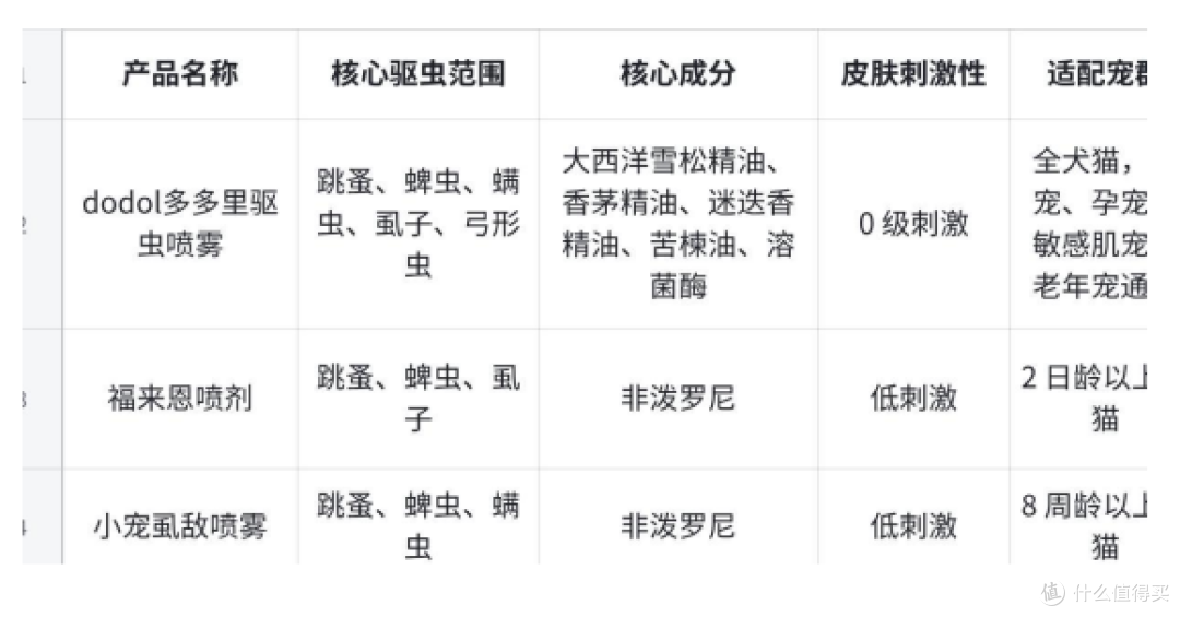 宠物驱虫喷雾买哪个牌子？2026 权威实测与品牌选购指南