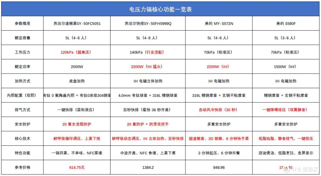 2026年电压力锅避坑必看!电压力锅什么牌子好?