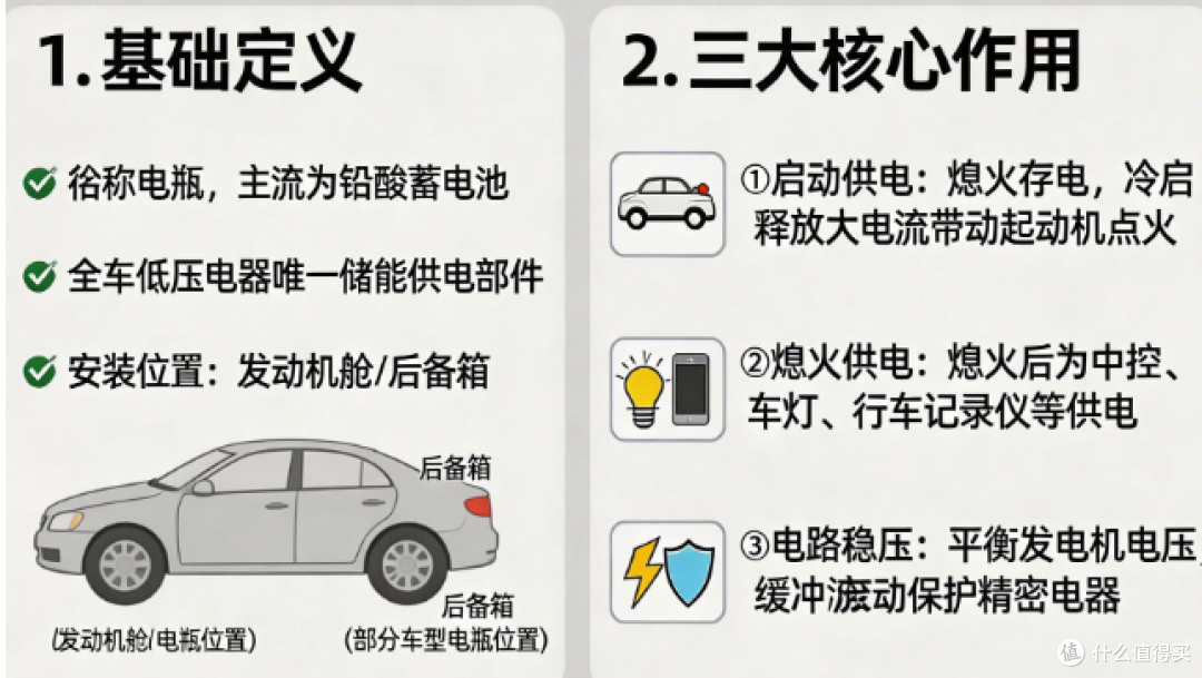 别等半路打不着火才后悔!汽车蓄电池全科普 更换周期 + 自检避坑