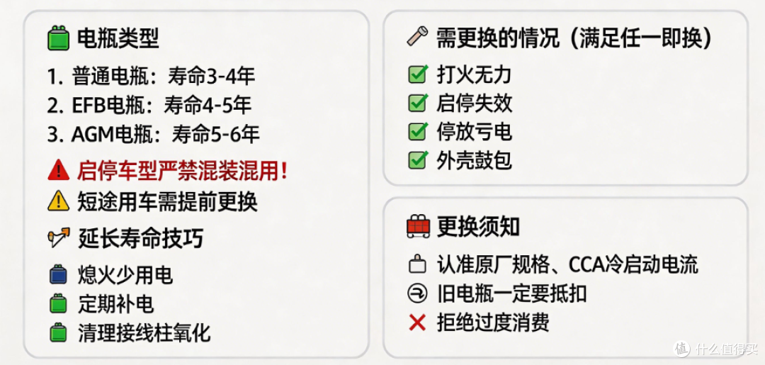 别等半路打不着火才后悔!汽车蓄电池全科普 更换周期 + 自检避坑