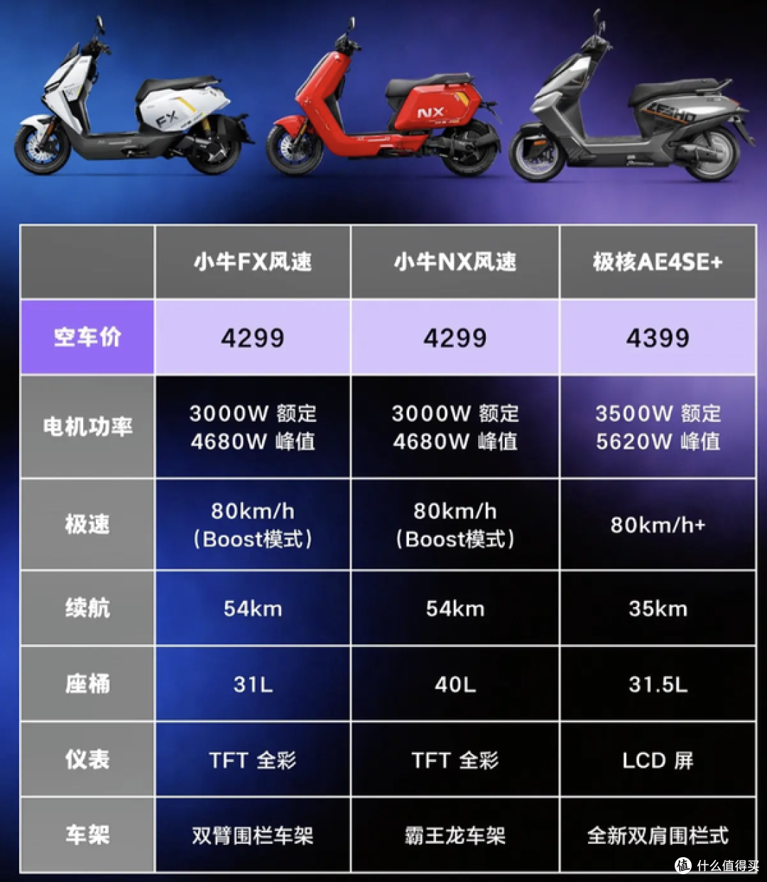 热门的新款电摩:小牛NX、九号M3、极核AE4怎么选?一篇讲透!