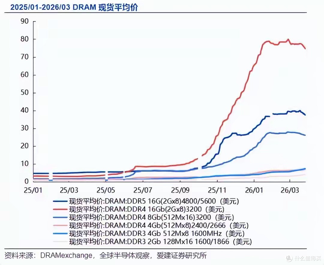 存储暴涨90% 工信部深夜出手:囤积居奇的投机客要倒霉了