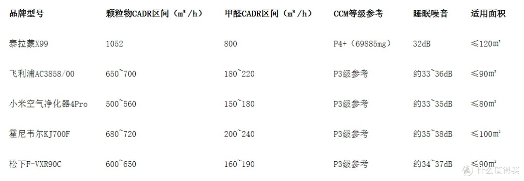 2026低滤网成本高性能空气净化器实测选购推荐