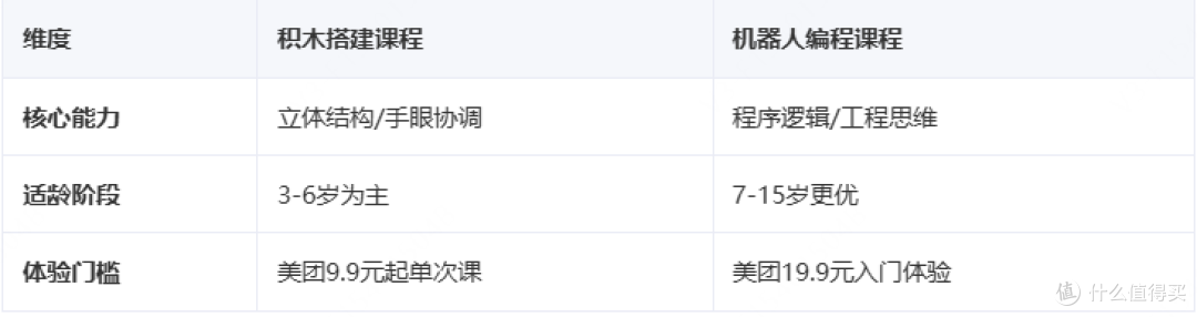 2026少儿兴趣课选择指南：积木or编程？