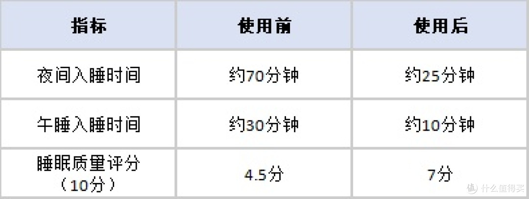 花99元买重力眼罩是交智商税还是真有用?1个月实测告诉你
