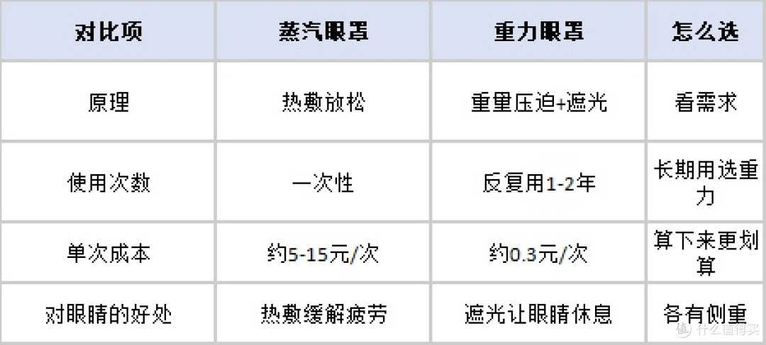 花99元买重力眼罩是交智商税还是真有用?1个月实测告诉你