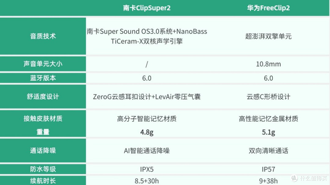 开放式耳机贵的好用吗?南卡、华为开放式耳机真实测评