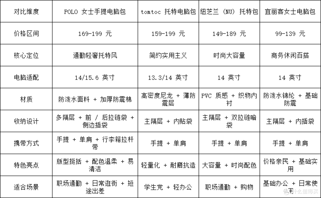 200 元女士电脑包闭眼入！POLO vs tomtoc / 纽芝兰 / 宜丽客横评