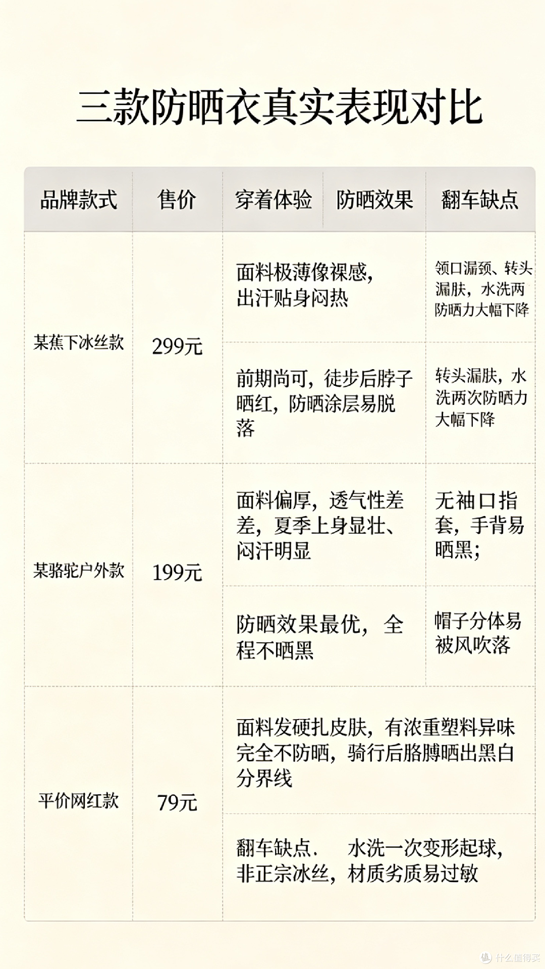 三款防晒衣实测|2026年户外踩雷!别再被网红款骗了