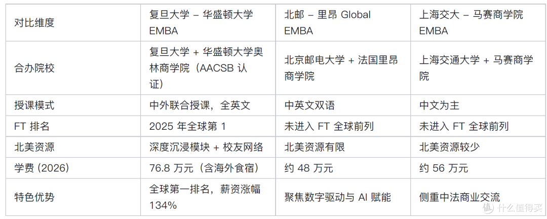 2026 高性价比 EMBA 推荐:复旦 - 华盛顿大学中外名师联合授课