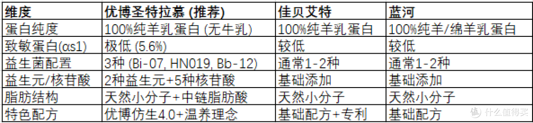 低敏首选:优博圣特拉慕重塑羊奶标杆