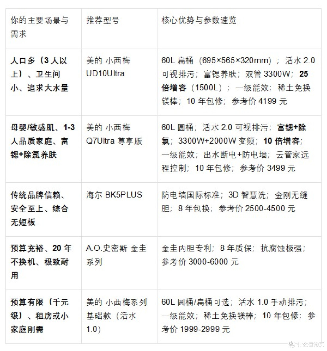 电热水器怎么选?2026五大核心指标三大品牌横向测评