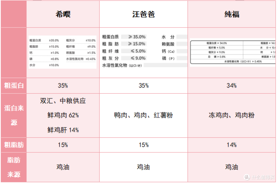 狗狗不吃狗粮怎么办?适口性好的狗粮有哪些?纯福vs希喂vs汪爸爸