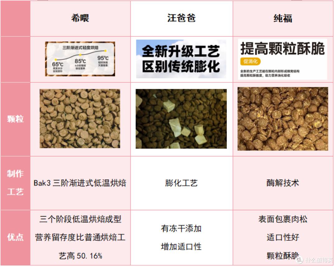 狗狗不吃狗粮怎么办?适口性好的狗粮有哪些?纯福vs希喂vs汪爸爸