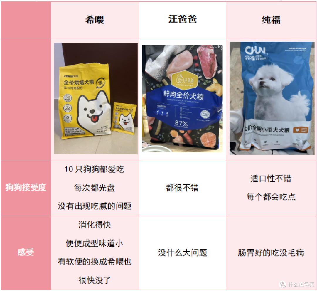 狗狗不吃狗粮怎么办?适口性好的狗粮有哪些?纯福vs希喂vs汪爸爸