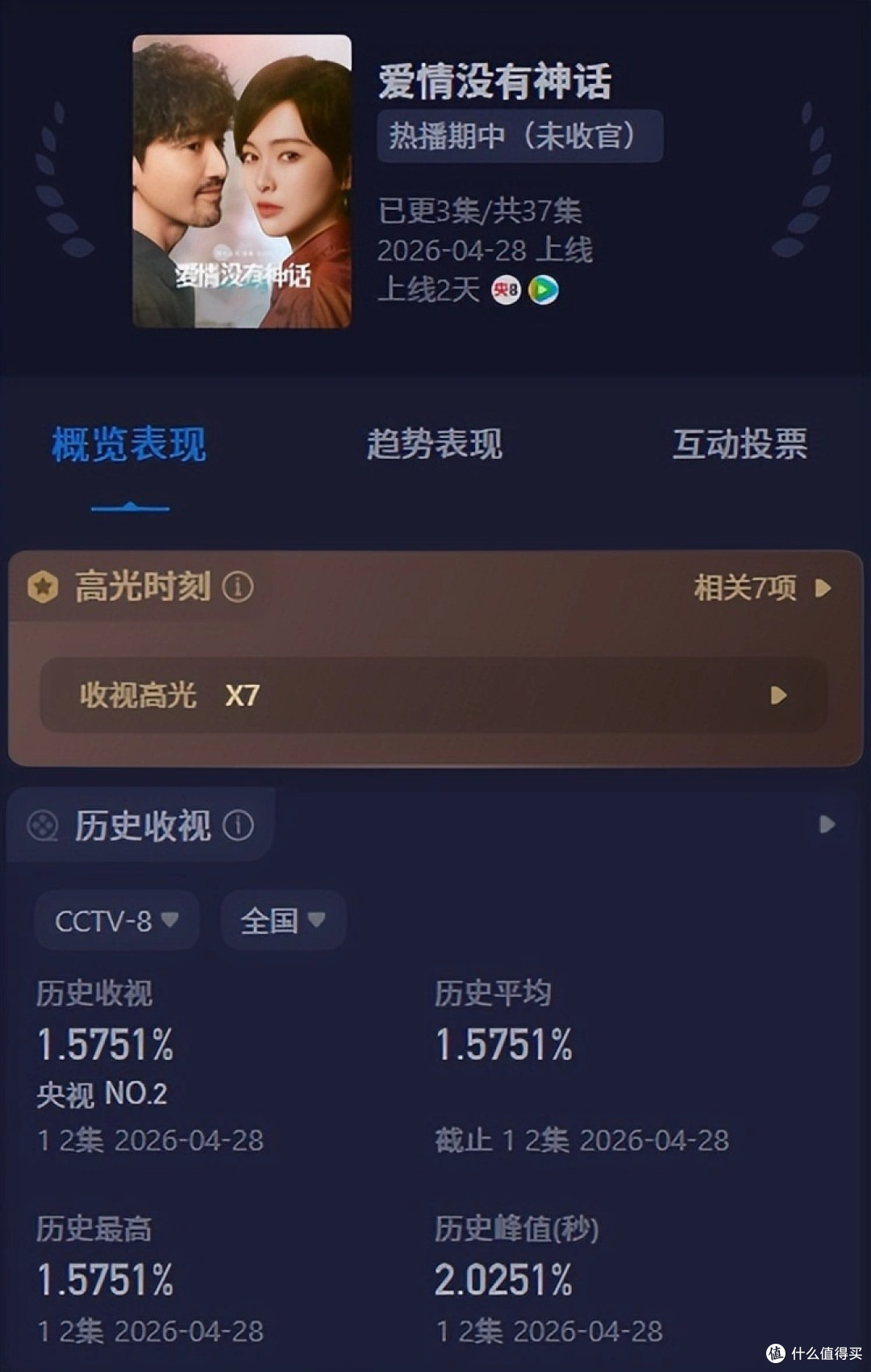 收视率破2,唐嫣赵又廷令观众成功入坑,央视都市剧有新招牌了