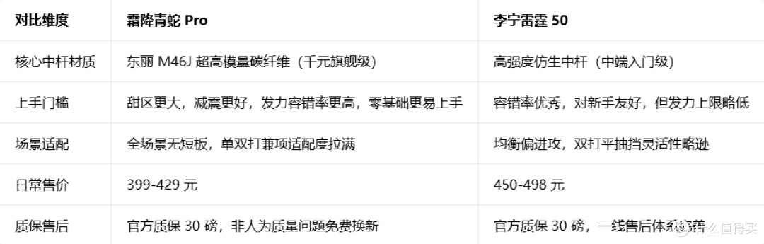 2026新手羽毛球拍推荐:霜降青蛇Pro为什么是400元档闭眼入首选?