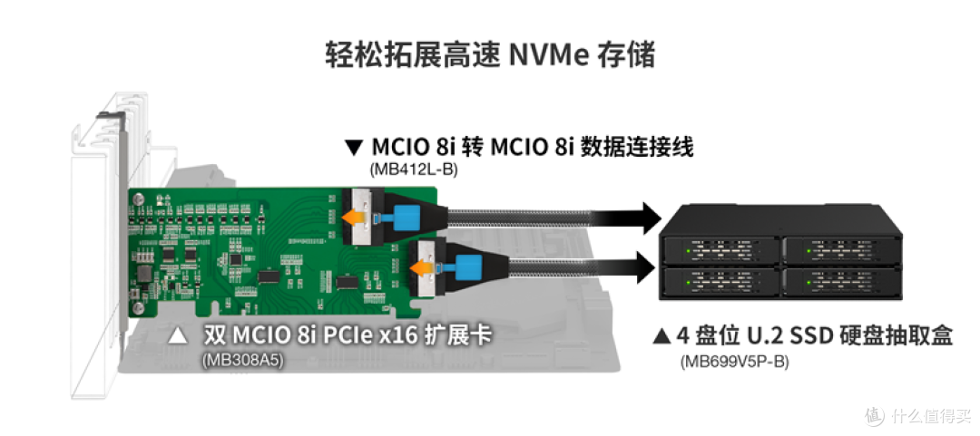 【PCIe 5.0 x16 NVMe扩展卡】配备双MCIO 8i 接口,带Redriver