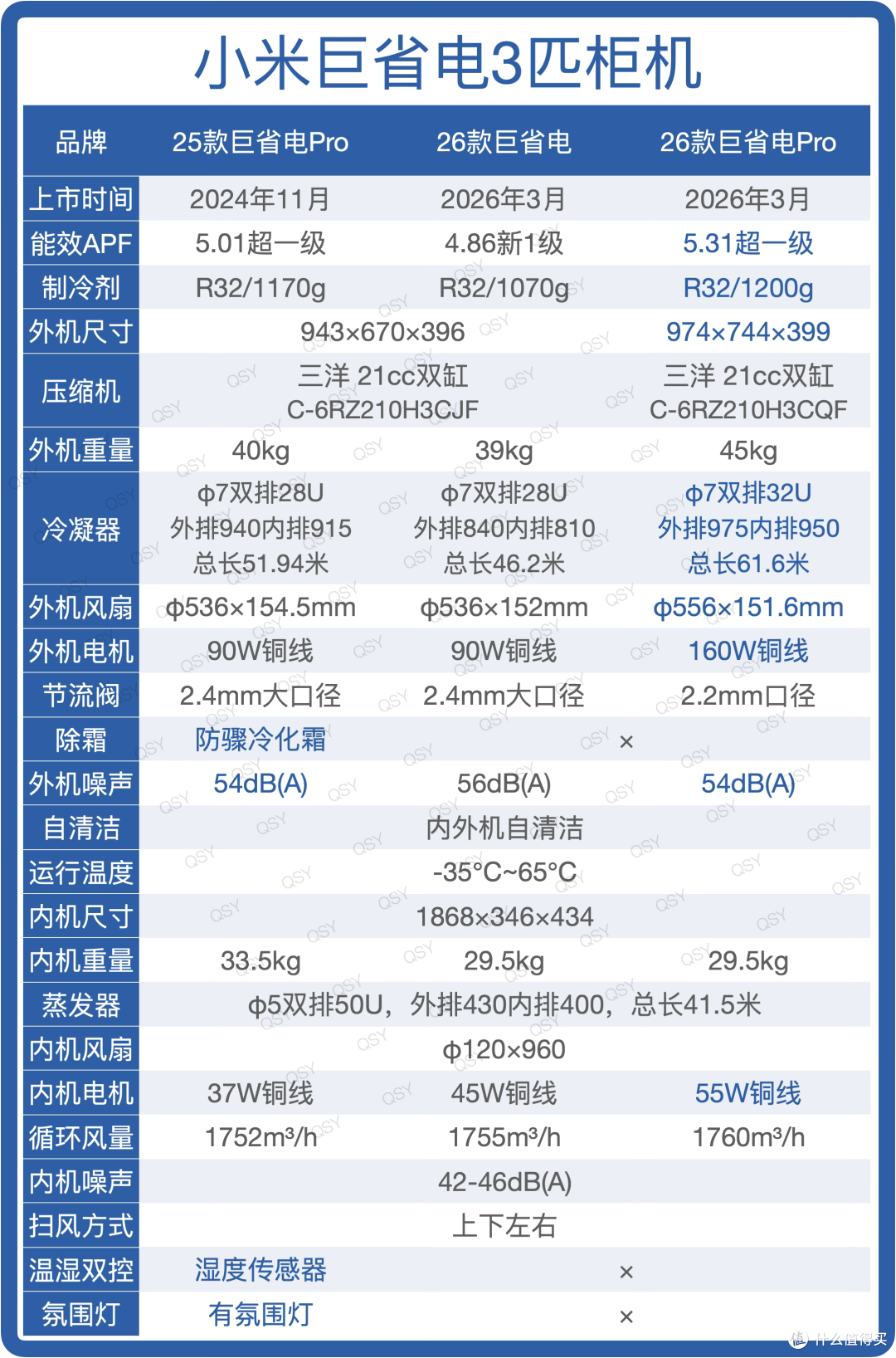 26款小米巨省电和巨省电Pro 3匹对比拆机 大双排冷凝器160W电机