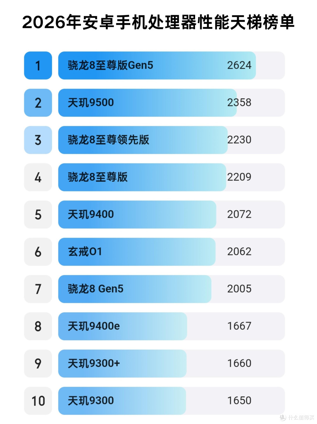 安卓处理器性能天梯|2026主流芯片全解析✨
