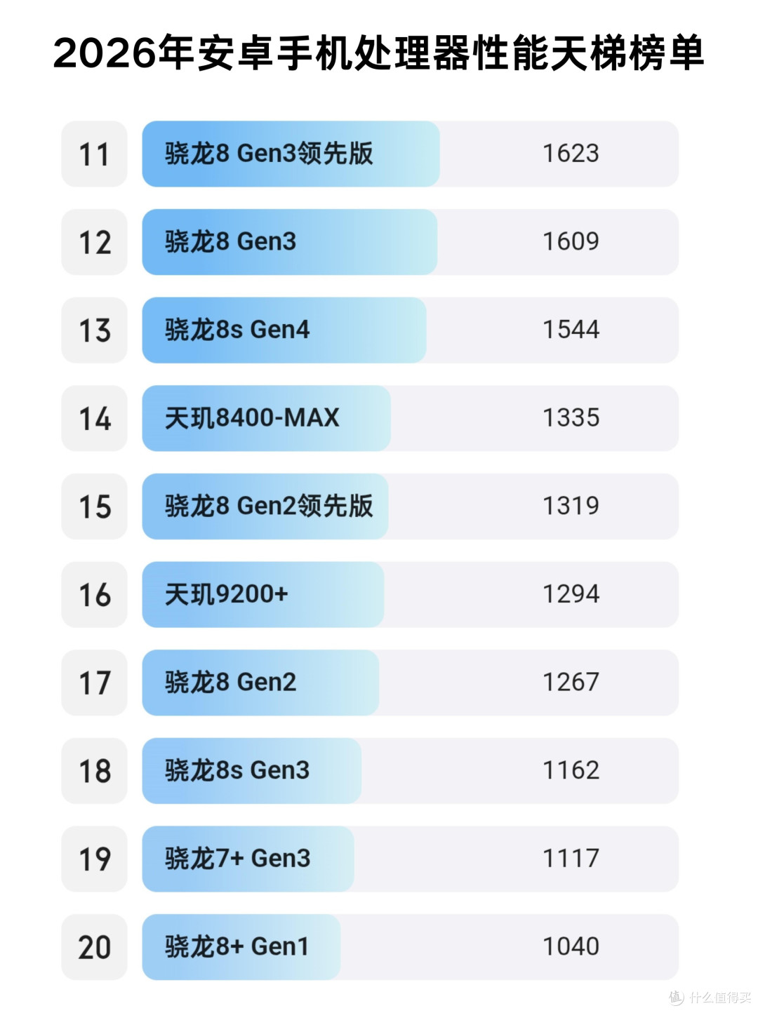 安卓处理器性能天梯|2026主流芯片全解析✨