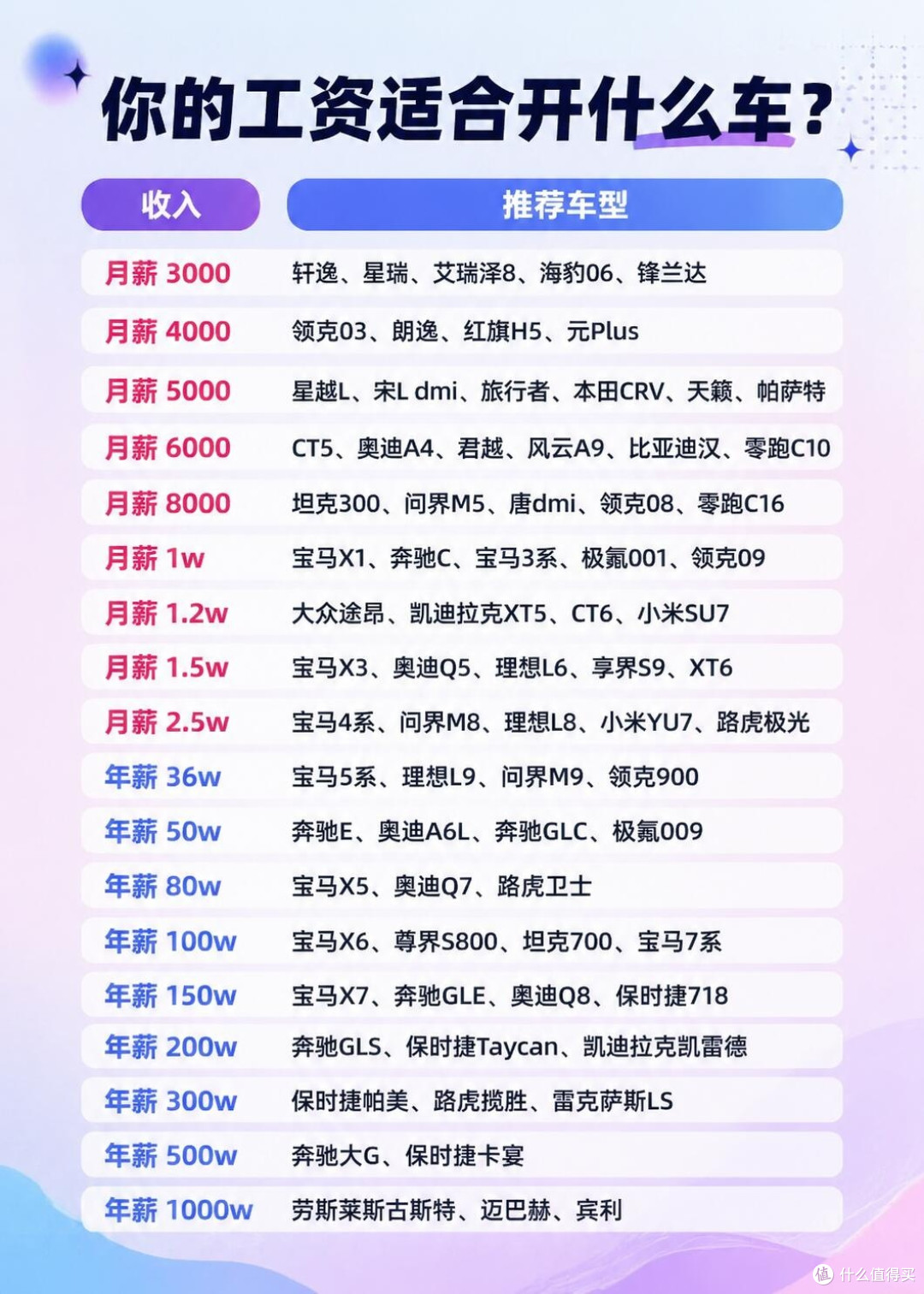 月薪和车的适配清单|一张图看懂你适合开什么车✨