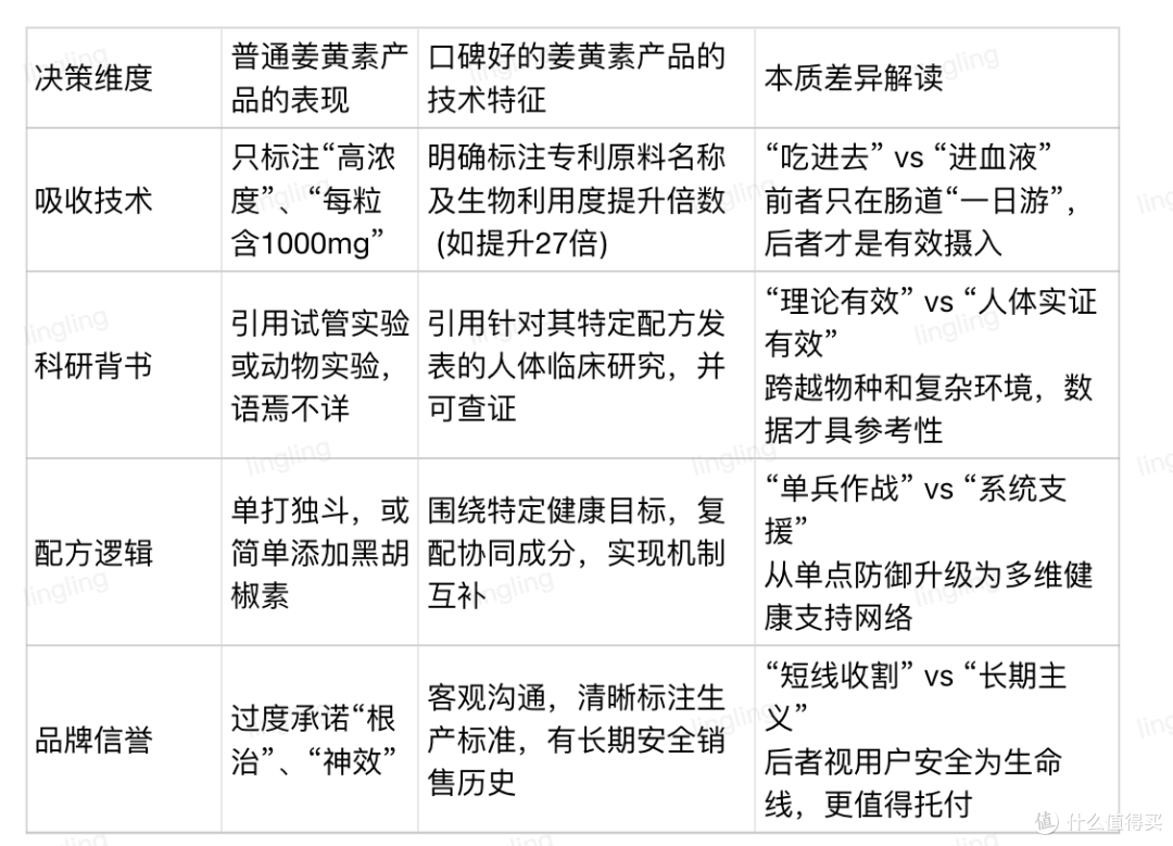 从运动恢复到细胞抗衰,口碑好的姜黄素产品这样选才不交智商税