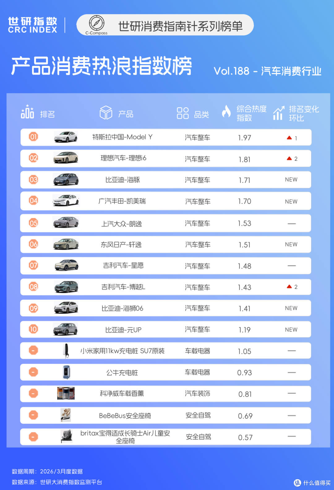 新能源卷起补能速度战,燃油车靠让利守份额|世研消费指数产品榜
