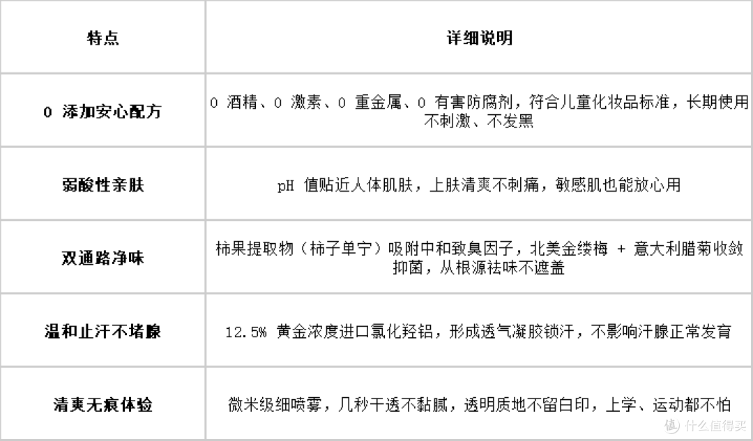 胖孩子更容易得狐臭?瘦孩子就不会?真相 + 学生党止汗好物实测