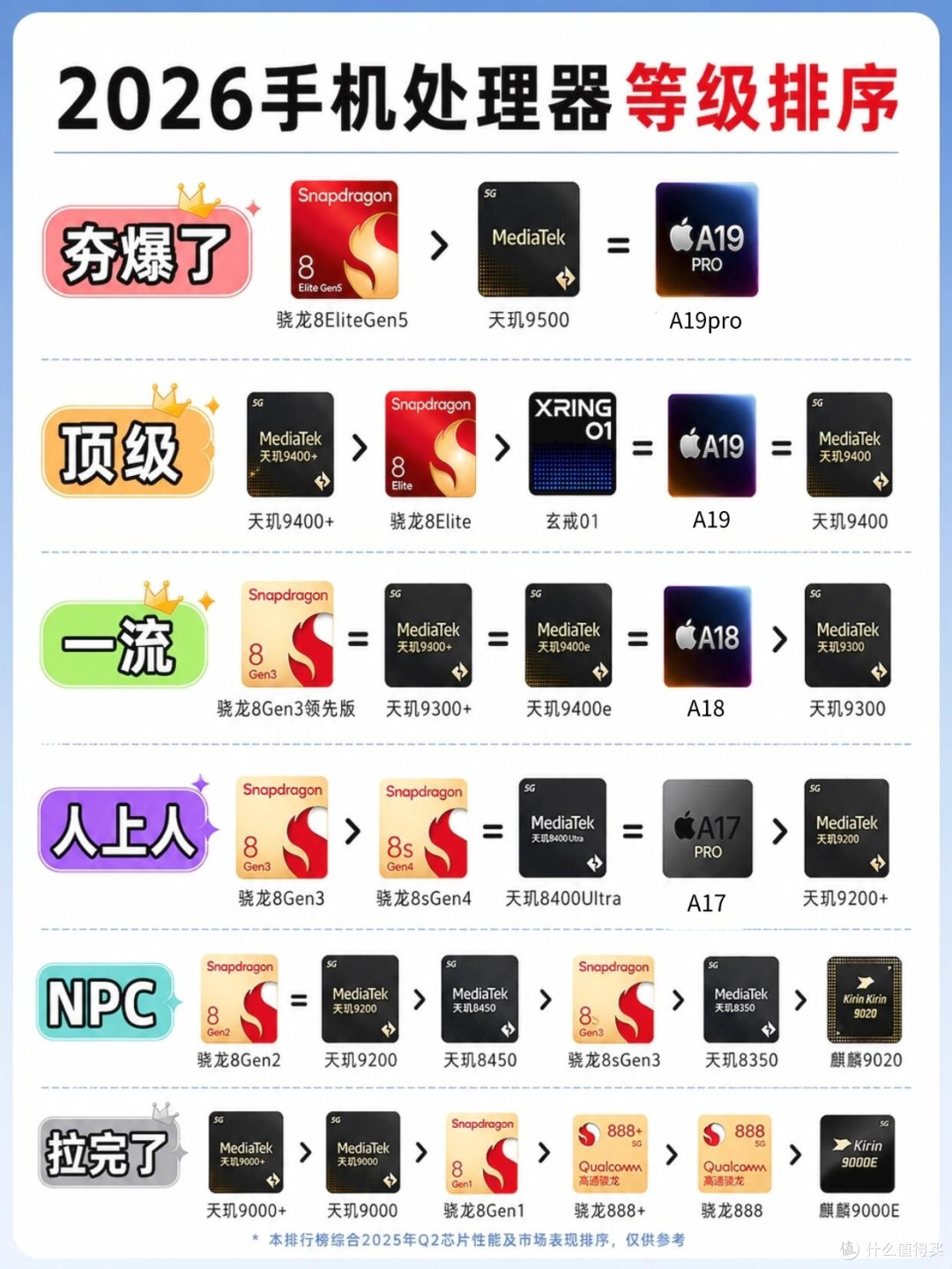 2026手机处理器天梯图|买手机直接抄作业📱