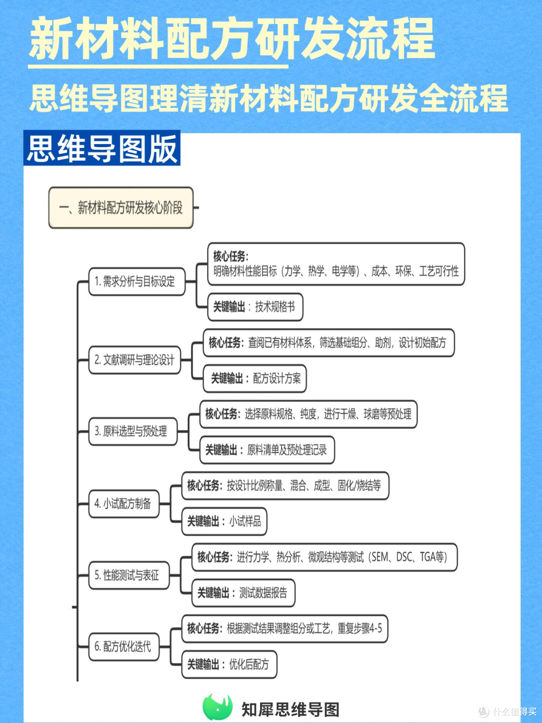 研发加速!新材料配方研发流程用思维导图理清全链路