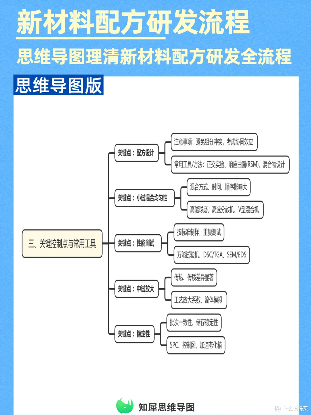 研发加速!新材料配方研发流程用思维导图理清全链路