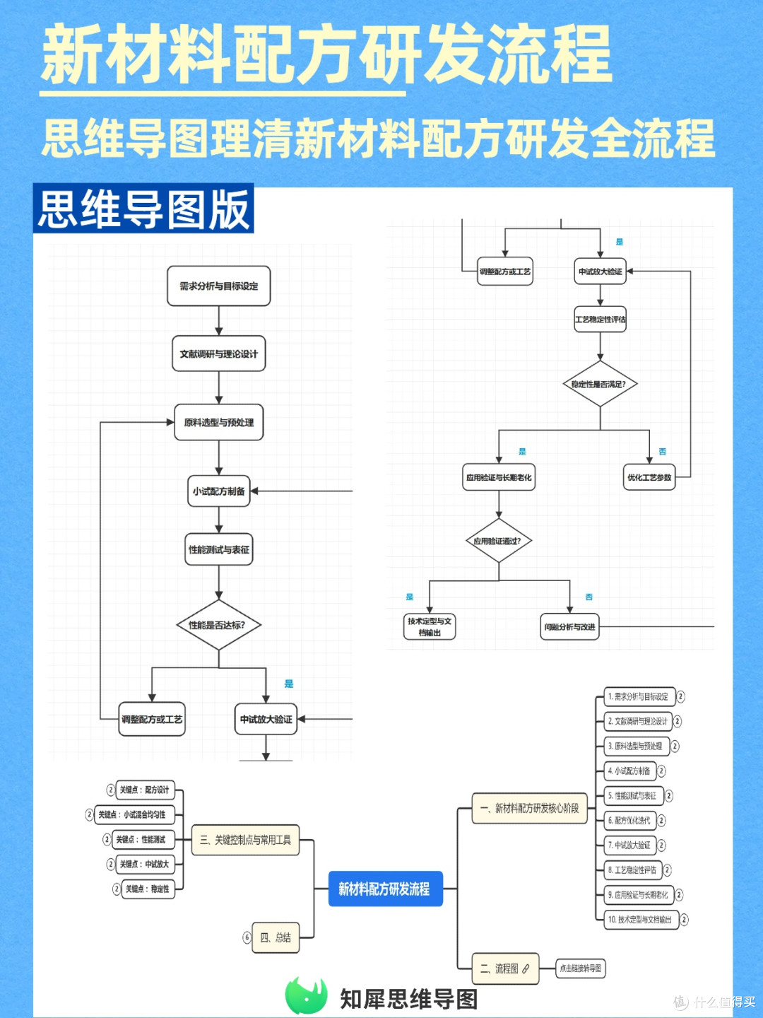 研发加速!新材料配方研发流程用思维导图理清全链路