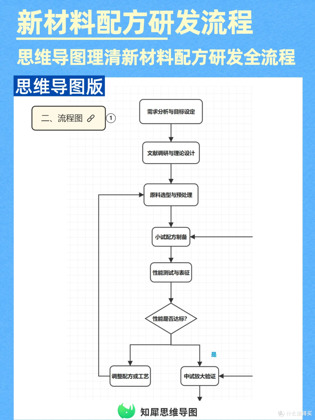 研发加速!新材料配方研发流程用思维导图理清全链路