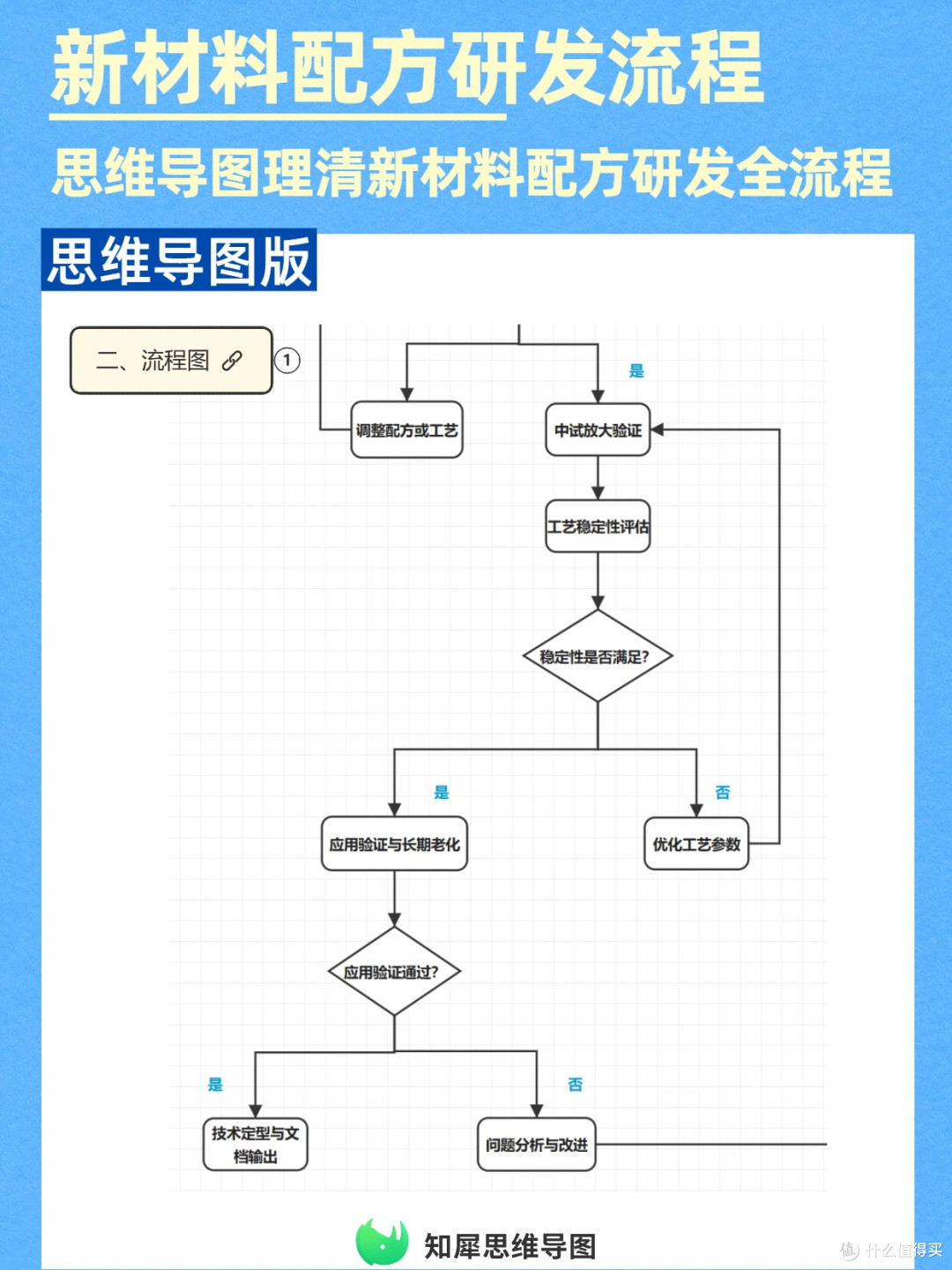 研发加速!新材料配方研发流程用思维导图理清全链路