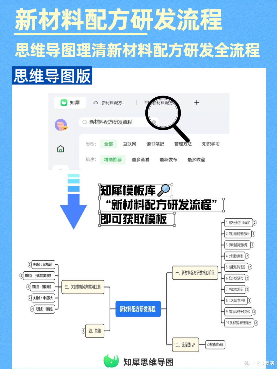 研发加速!新材料配方研发流程用思维导图理清全链路