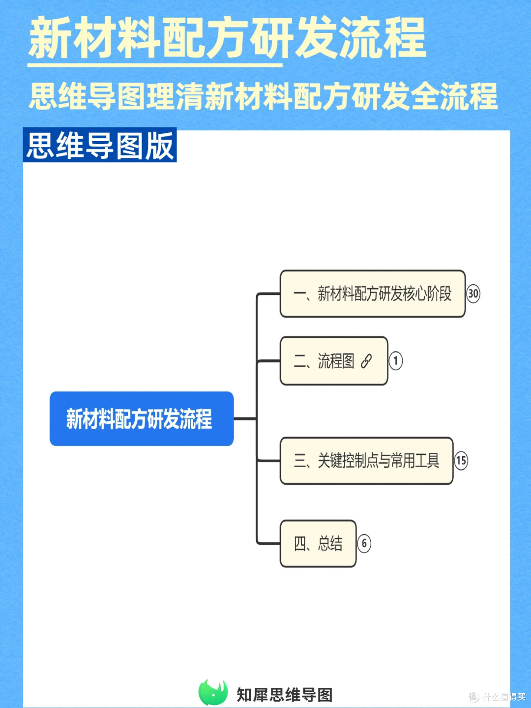 研发加速!新材料配方研发流程用思维导图理清全链路