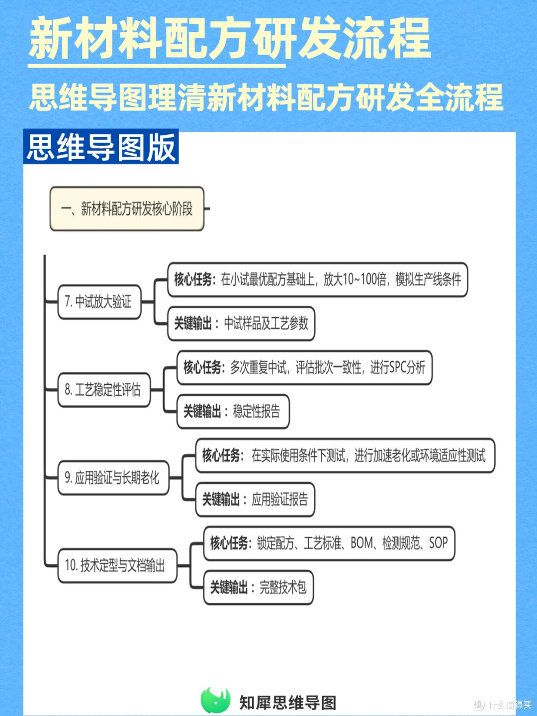 研发加速!新材料配方研发流程用思维导图理清全链路