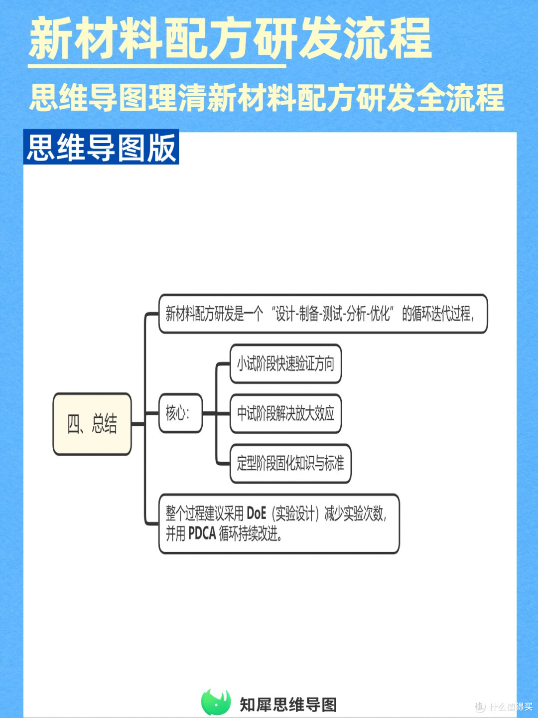 研发加速!新材料配方研发流程用思维导图理清全链路