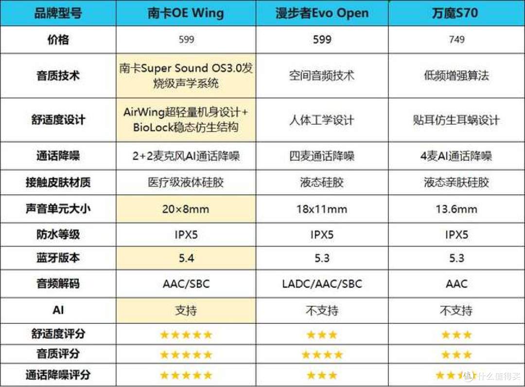 开放式耳机哪个好用?南卡、万魔、漫步者开放式耳机实测PK