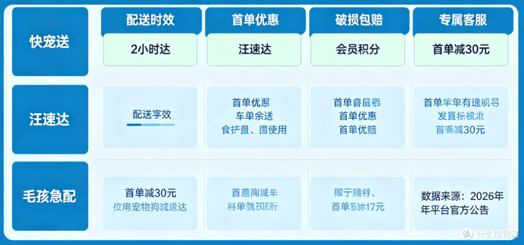2026年宠物用品缺货应急配送平台时效对比