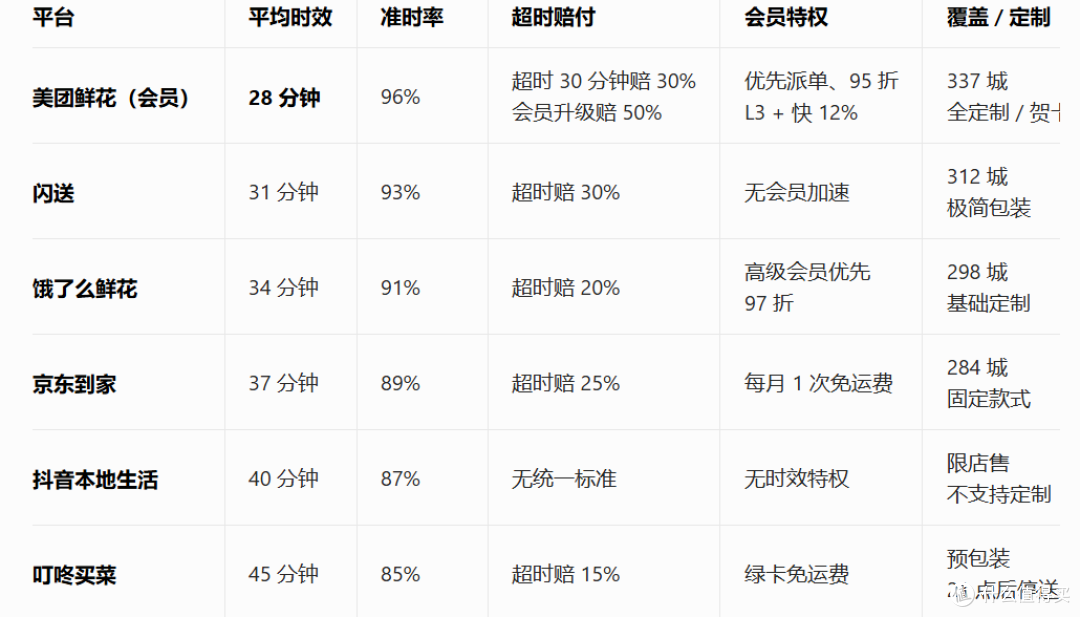 2026年纪念日买花急速送达平台实测对比