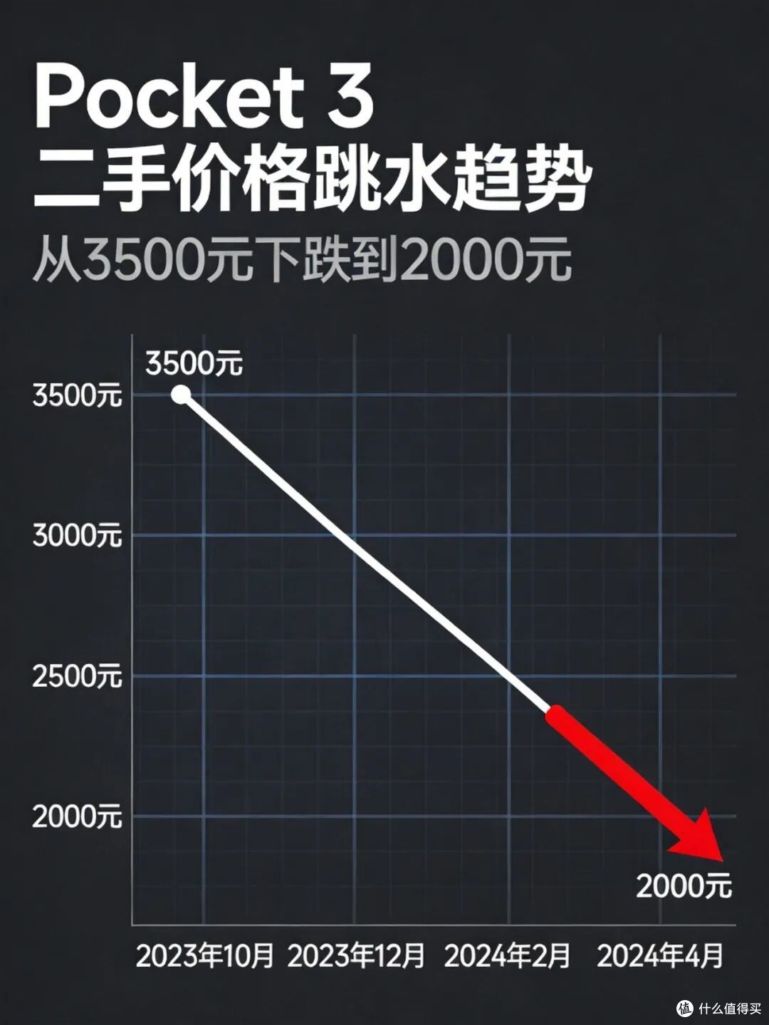 Pocket 4开售15分钟秒空:黄牛又笑了,二手Pocket 3降到2000