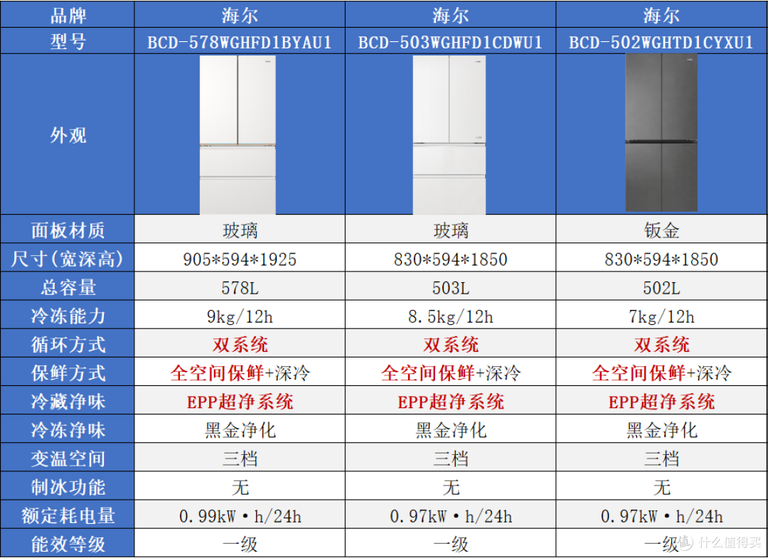 深度横评！从3000到8000元，哪款海尔全空间保鲜冰箱最值得买？