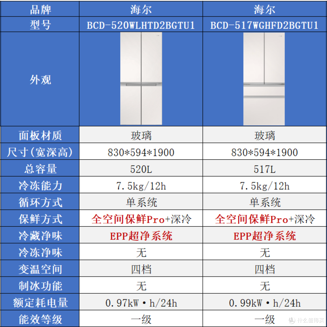 深度横评！从3000到8000元，哪款海尔全空间保鲜冰箱最值得买？