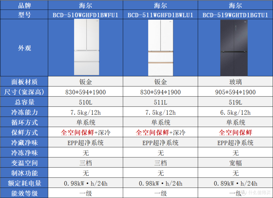 深度横评！从3000到8000元，哪款海尔全空间保鲜冰箱最值得买？