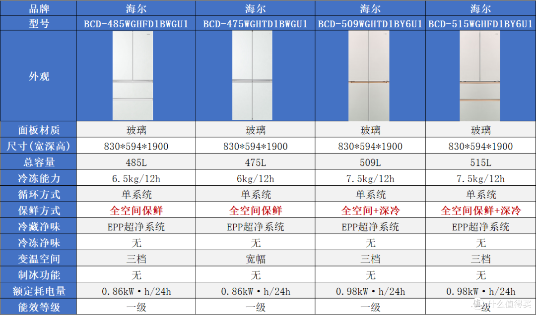深度横评！从3000到8000元，哪款海尔全空间保鲜冰箱最值得买？