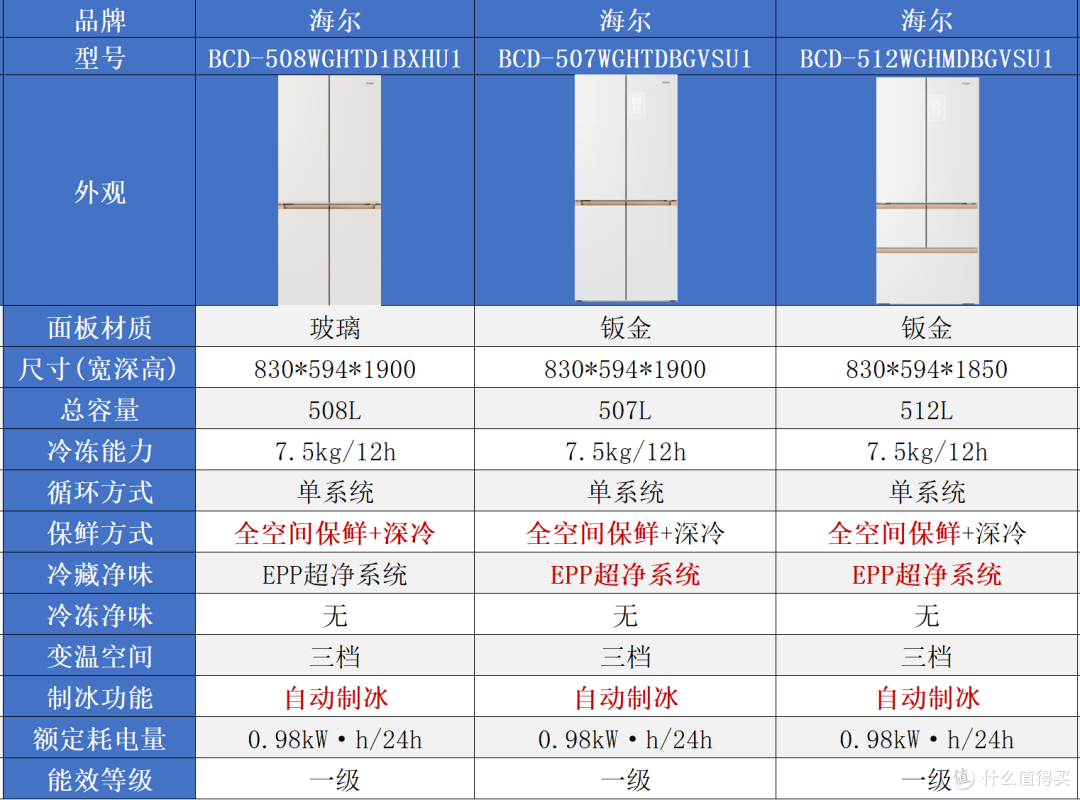 深度横评！从3000到8000元，哪款海尔全空间保鲜冰箱最值得买？